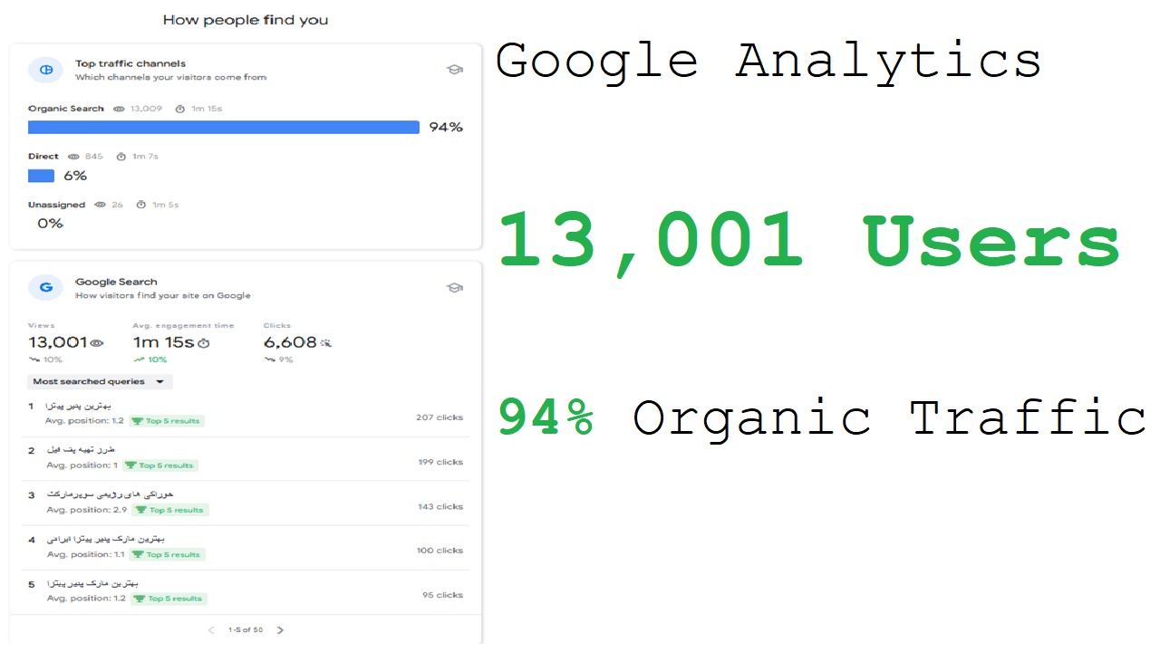 94% of Website Traffic Generated Through Organic Search