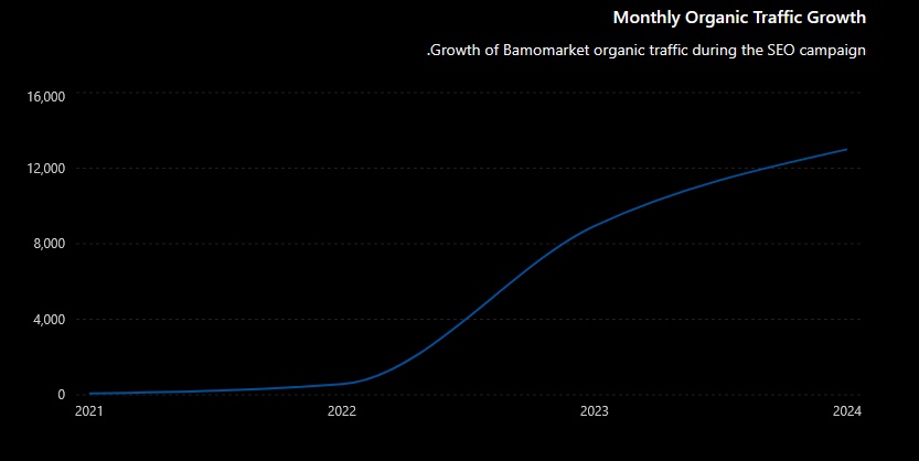 Growth of Bamomarket organic traffic during the SEO campaign.