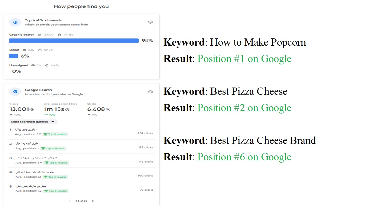 Several articles achieved first-page rankings and generated consistent organic traffic.