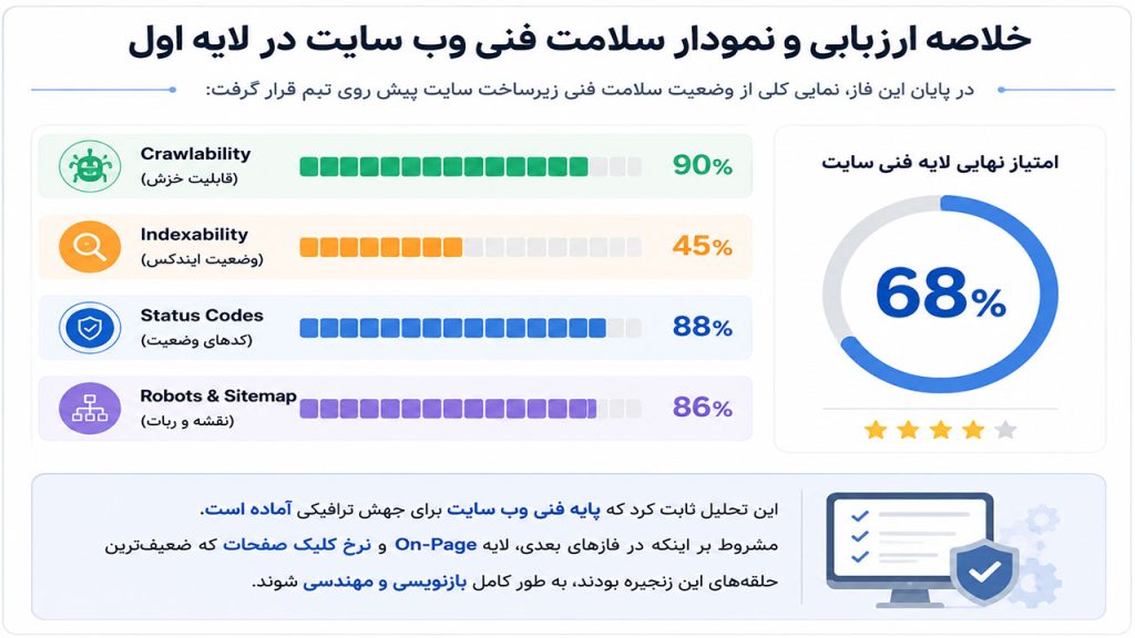 تحلیل سئو و بررسی 7 مشکل در سایت خدماتی پکیج و کولر گازی